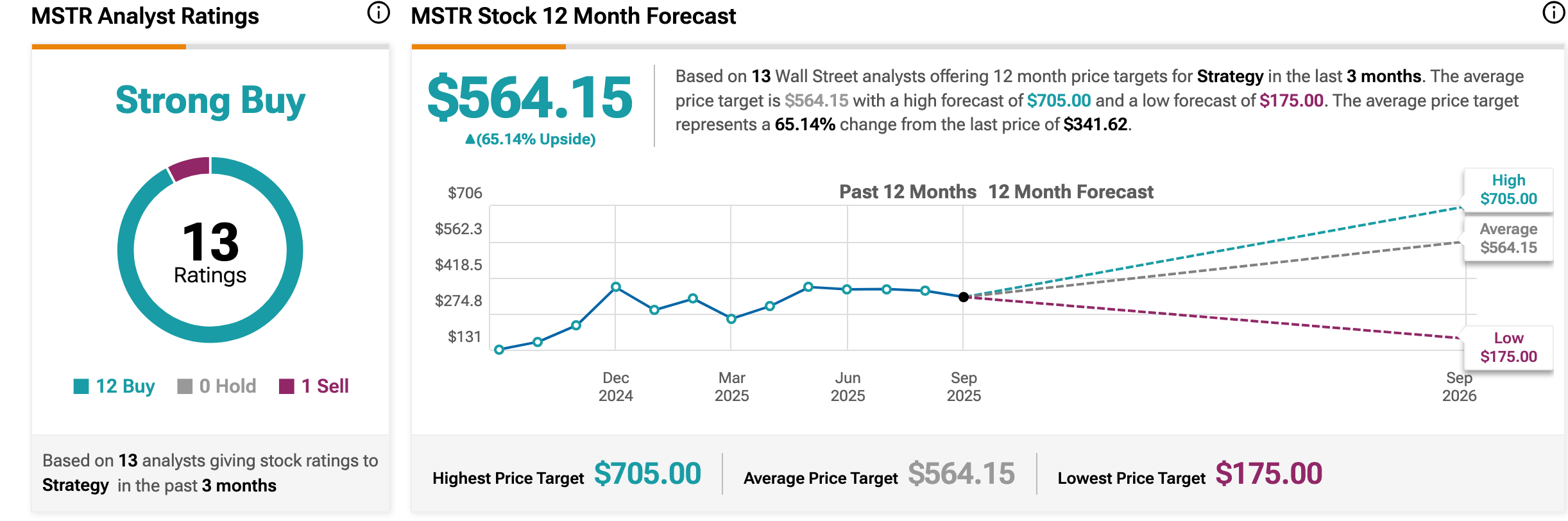 Wall Street analyst estimate for MicroStrategy stock