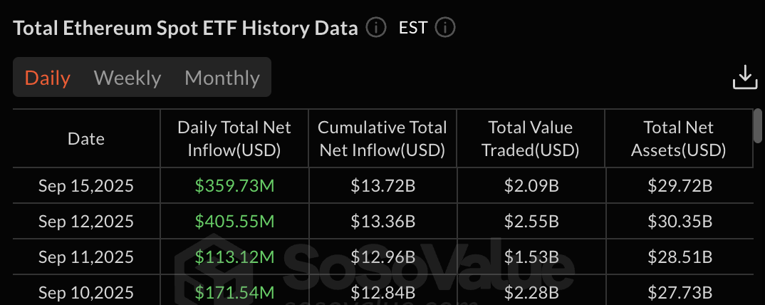 Daily Ethereum ETF data: SoSo Value
