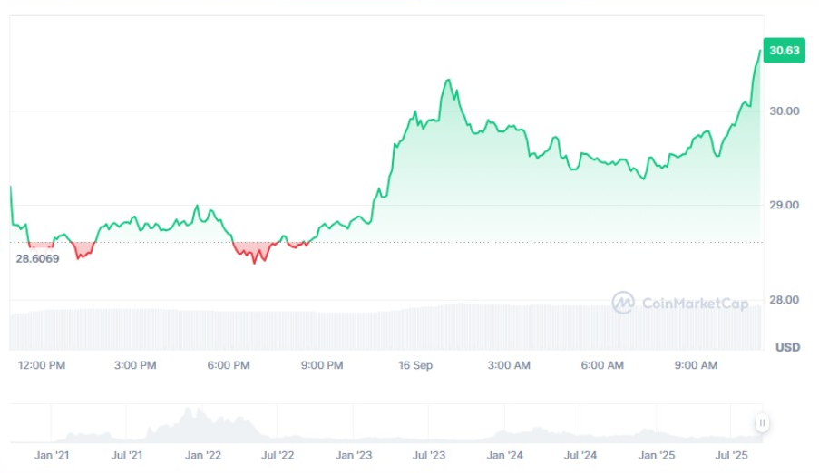 AVAXUSD Chart | Source: CMC