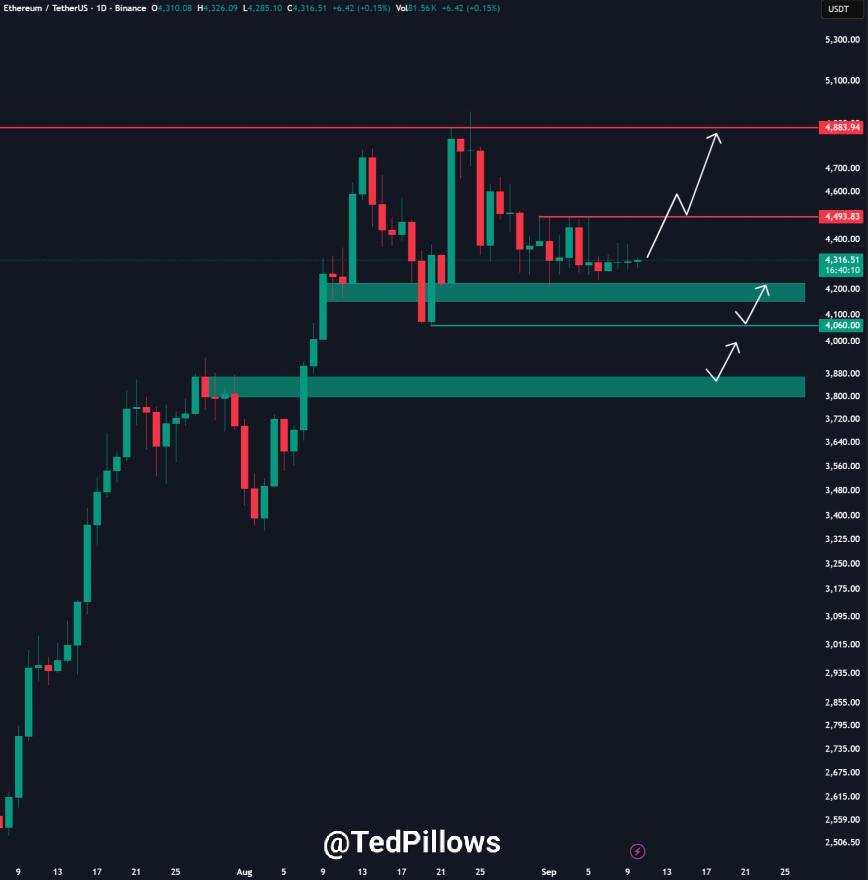 ETHUSDT daily price chart
