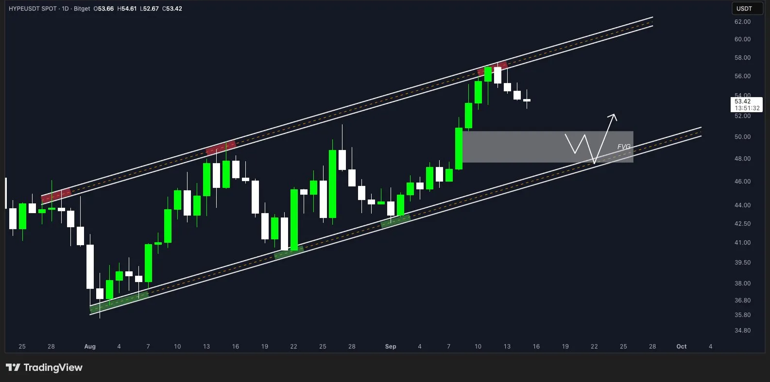 Hyperliquid daily price chart | Source: TradingView