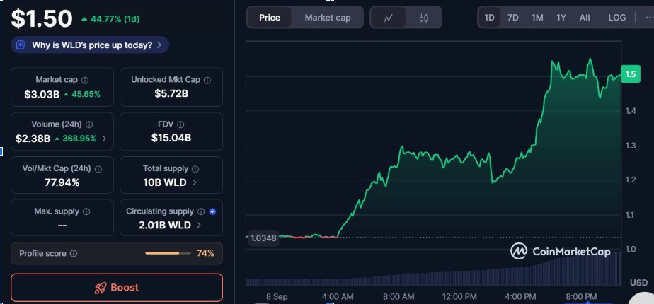 WLDUSD 1-Day Chart