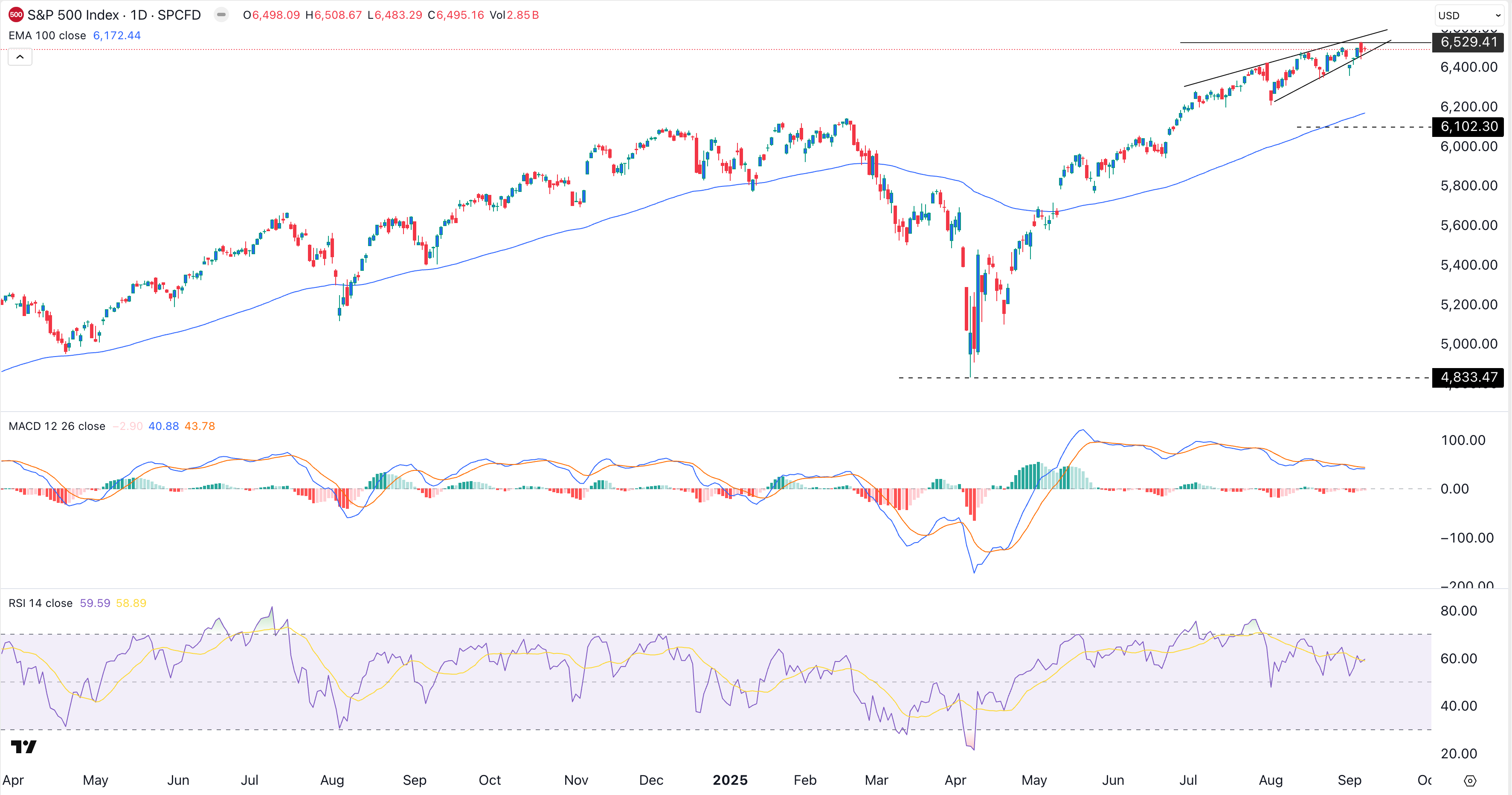 SPX Index chart 