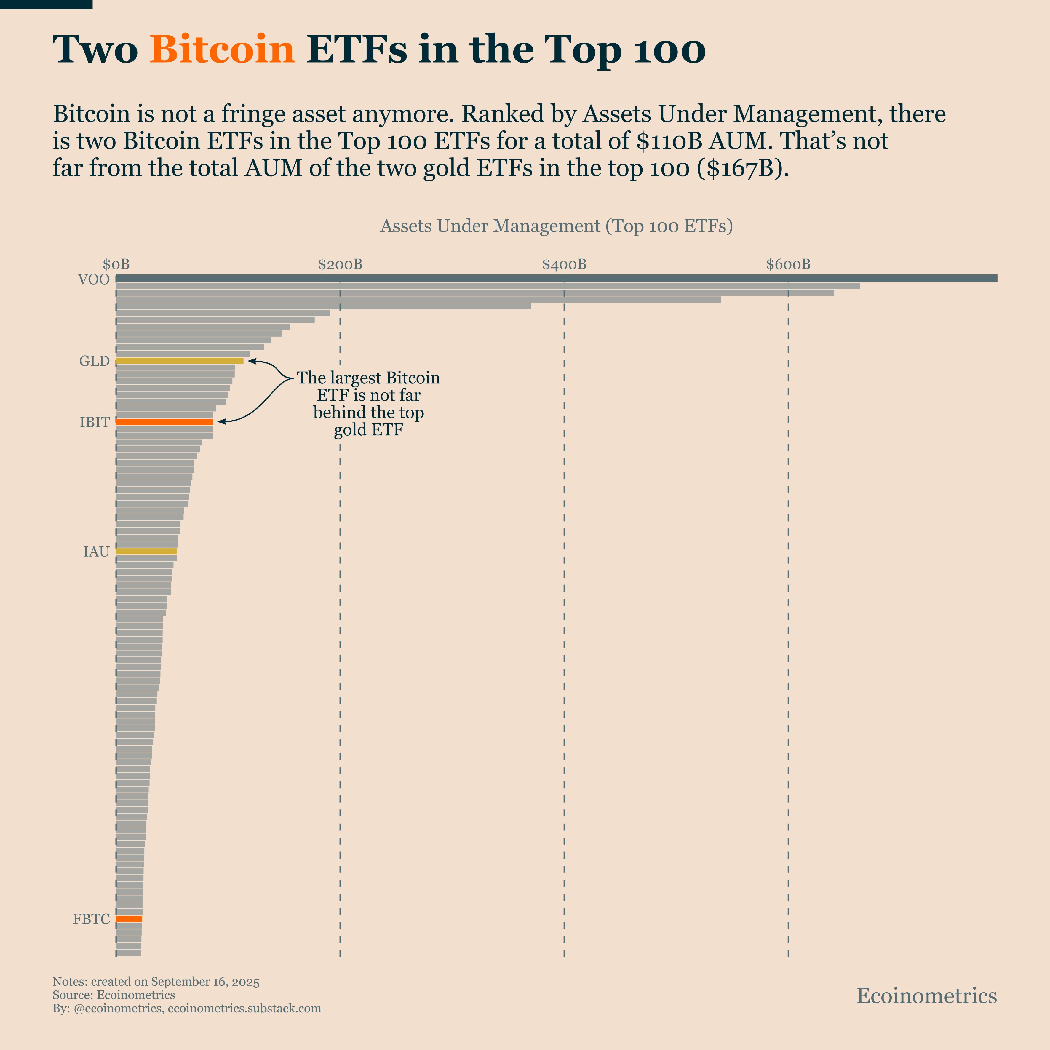 Bitcoin ETFs Enter Top 100 List | source: Ecoinometrics