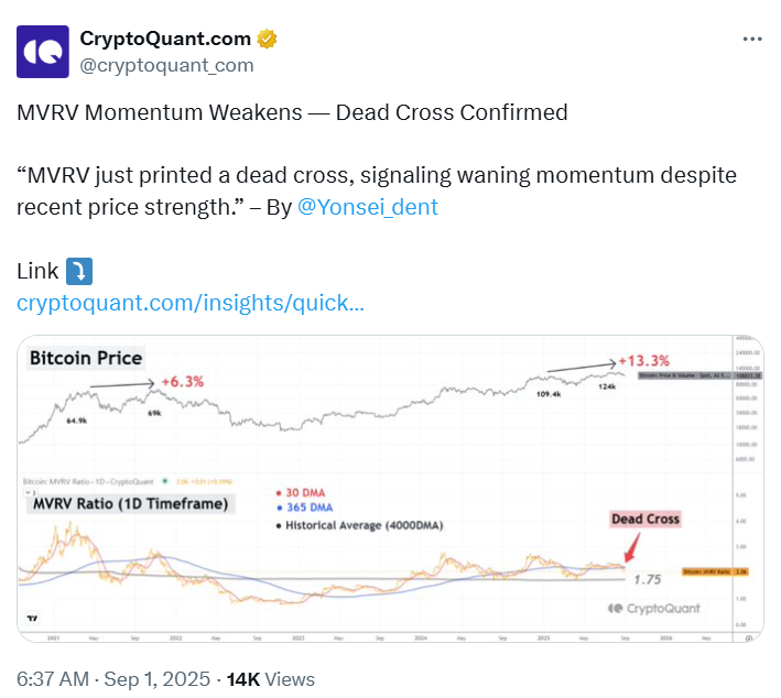Bitcoin MVRV Momentum Analysis