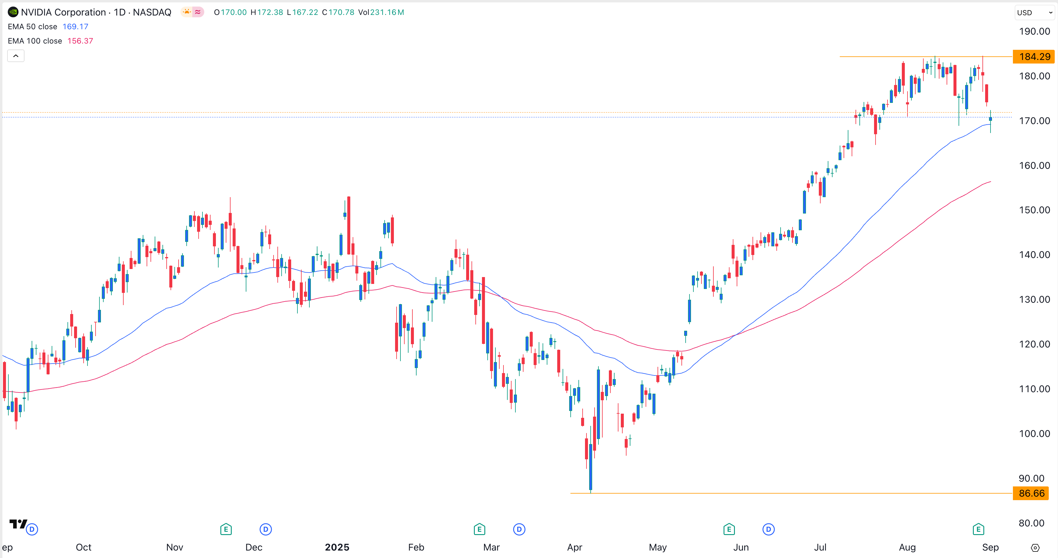 Nvidia stock price chart