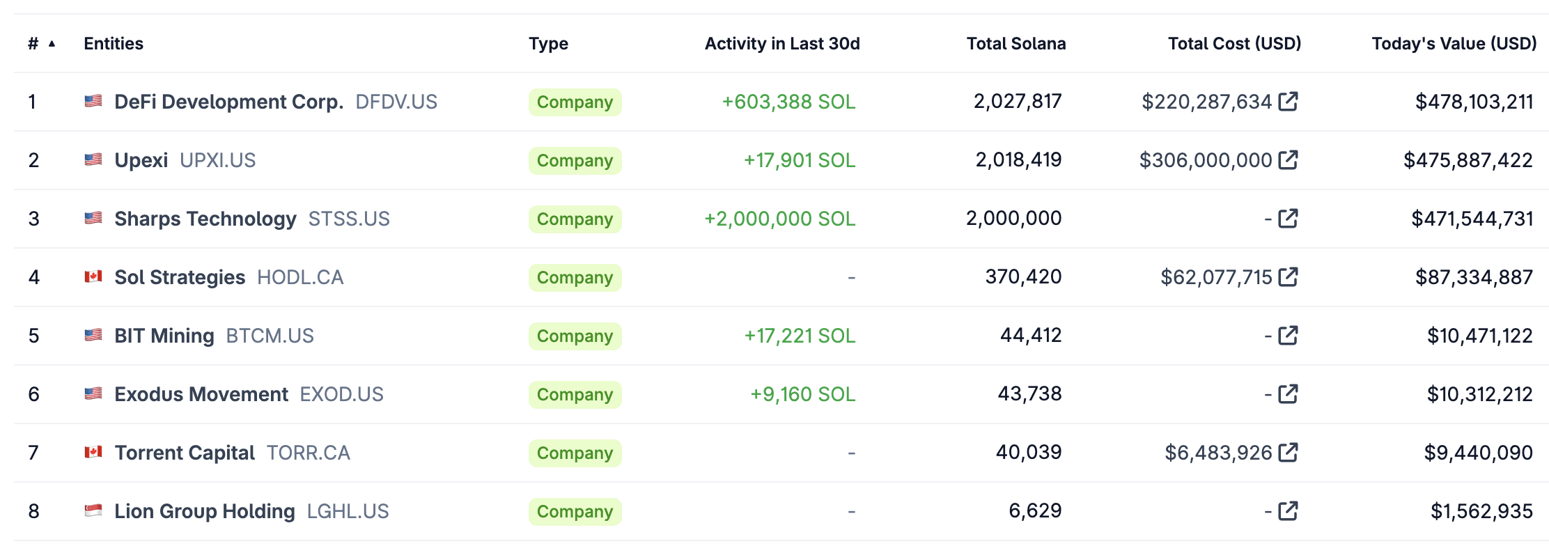 Solana Treasury Holdings | Source: CoinGecko