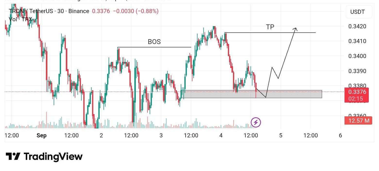 TRON price chart