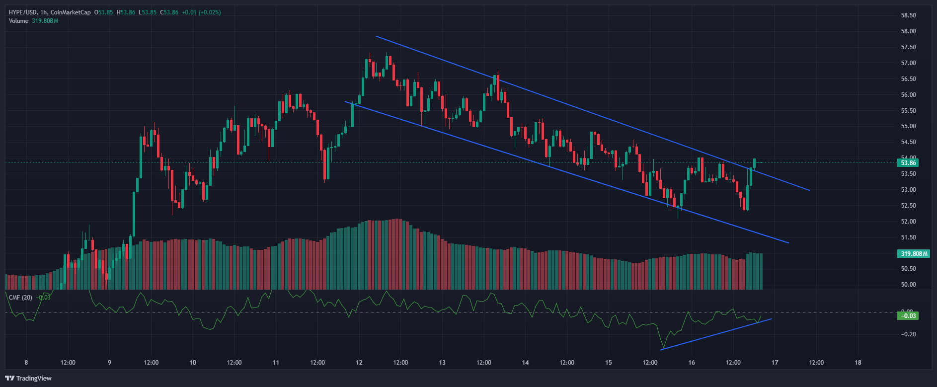 Hyperliquid price chart | Source: TradingView