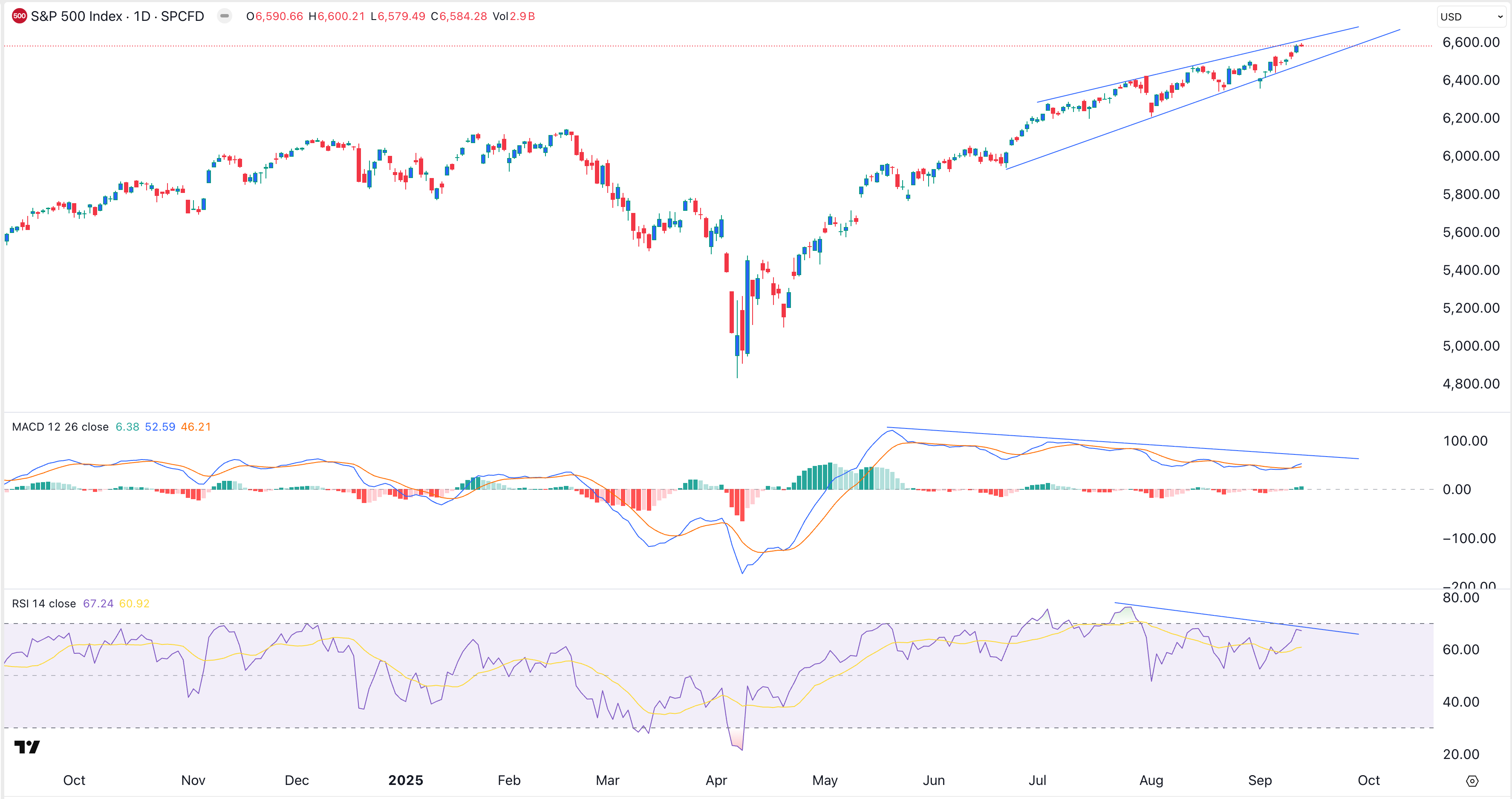 S&P 500 Index chart | Source: TradingView