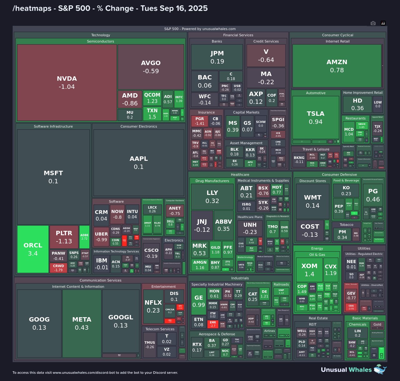 S&P 500 market % change heatmap | Source: Unusual Whales/X