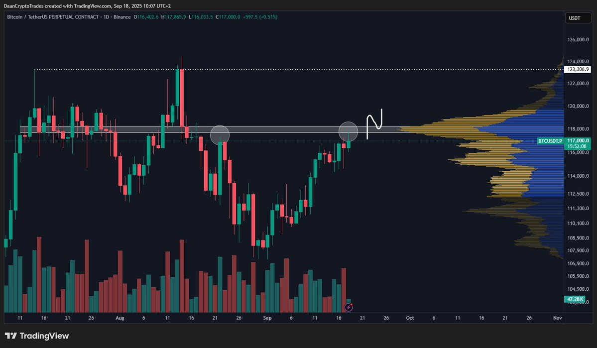 Bitcoin analysis | Source: Daan Crypto Trades, X
