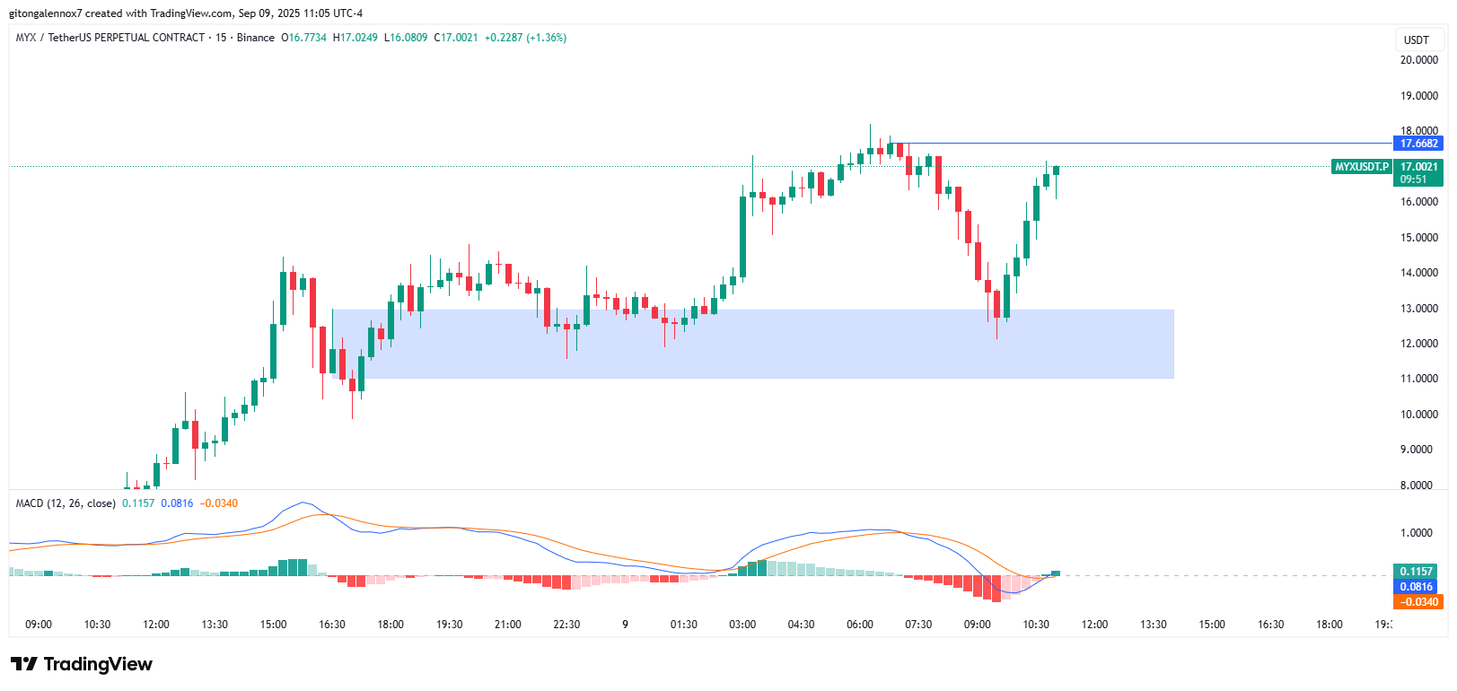 MYX price on 15-minute chart