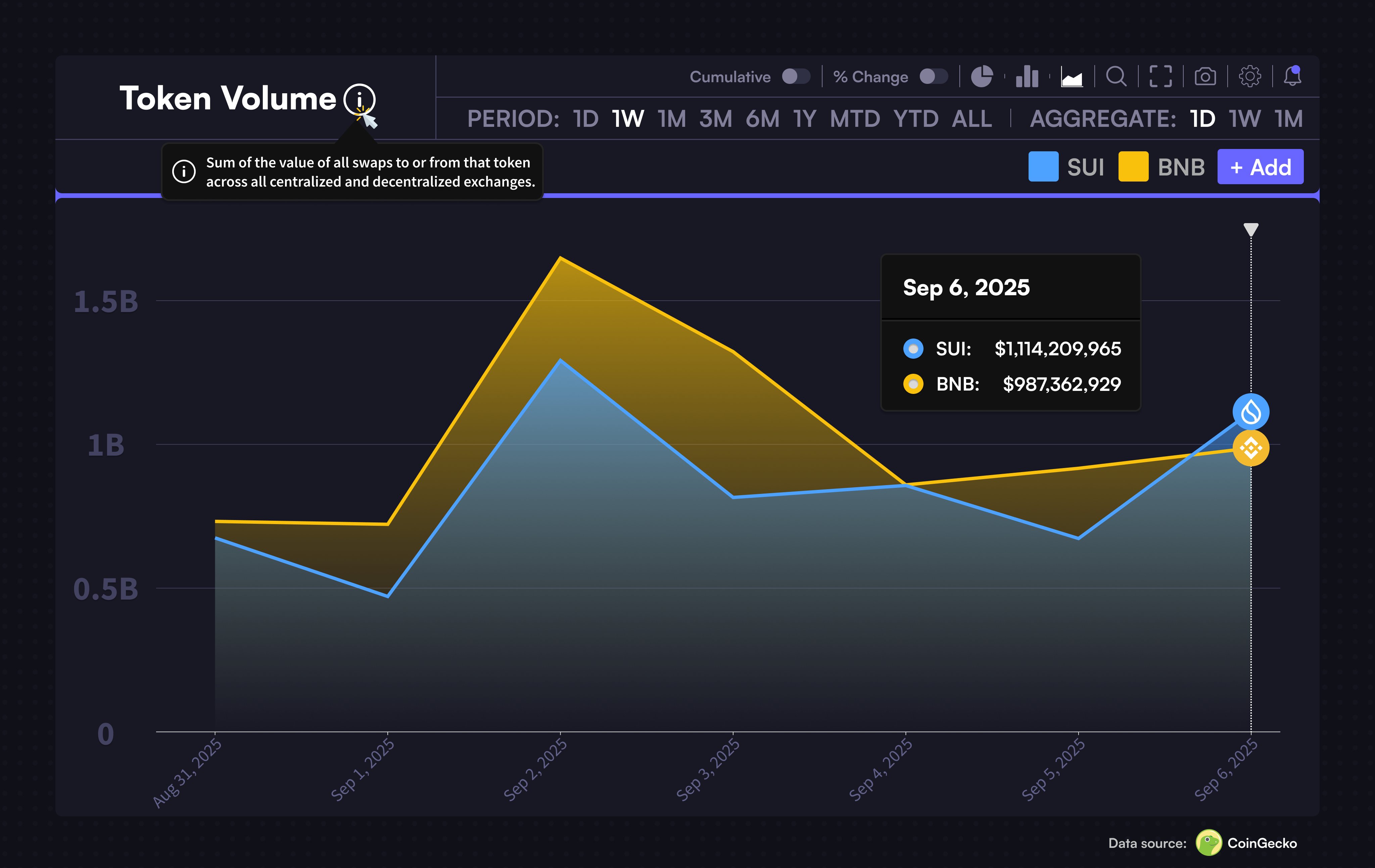 SUI vs BNB token volume 