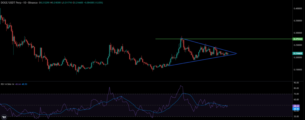 DOGE/USD price chart