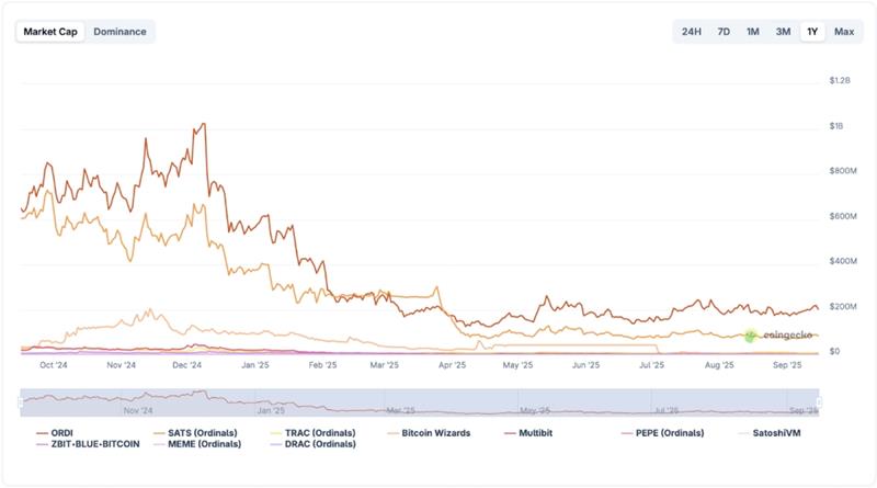 กราฟมูลค่าตลาดเหรียญ Ordinals และ BRC-20 ล่าสุด