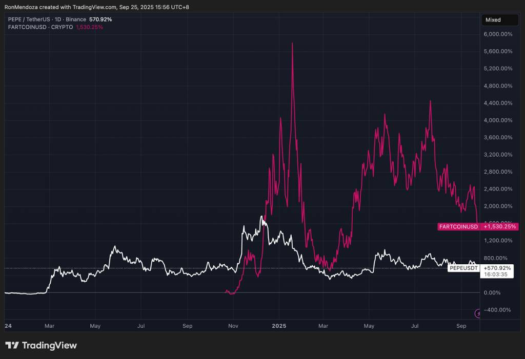 ผลตอบแทนเหรียญมีม PEPE และ FARTCOIN จาก TradingView