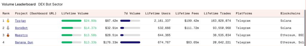ตารางอันดับบอท DEX ยอดนิยม Trojan, BonkBot, Maestro