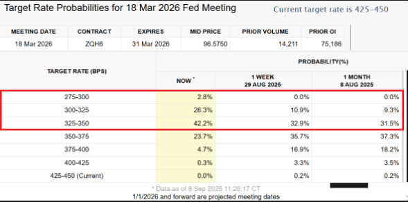 Implied March 2026 Fed Funds interest rate