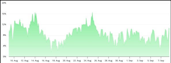 BTC perpetual futures annualized funding rate