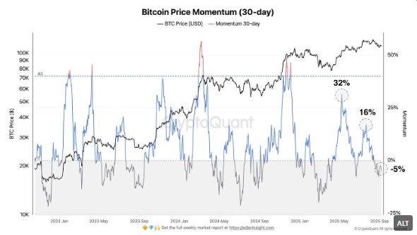 Bitcoin Price Momentum