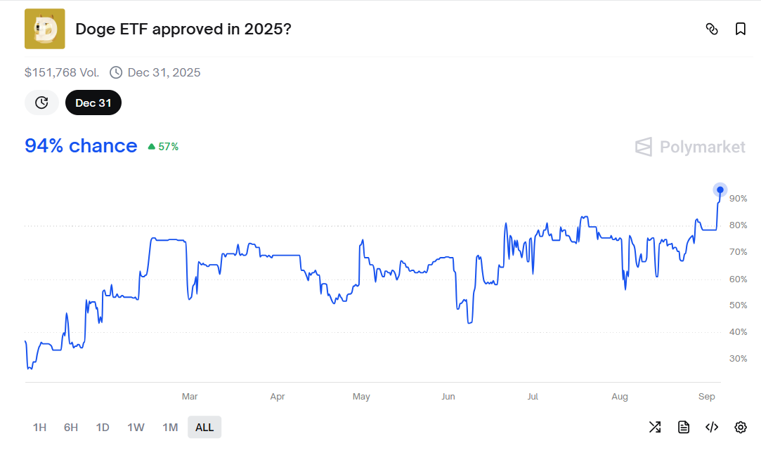 อัตราต่อรองการอนุมัติ ETF DOGE  