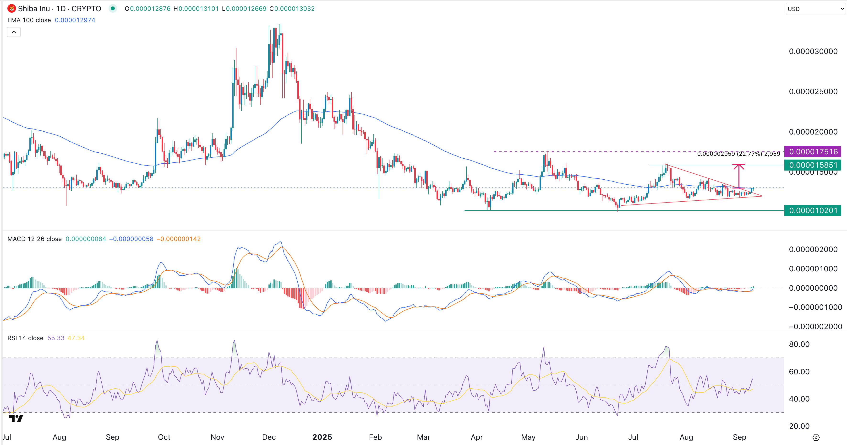SHIB price chart