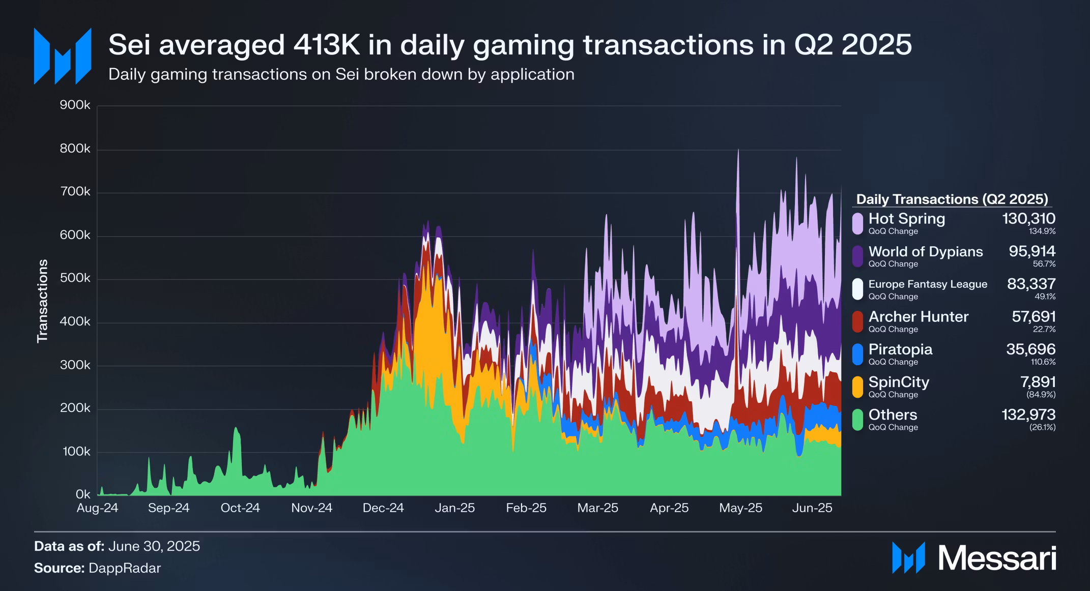 Sei crypto Gaming transactions | Source: Messari