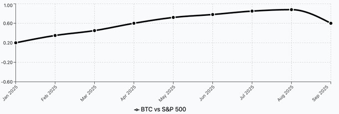 Bitcoin’s Correlation with S&P 500 turns negative | Source: finqt