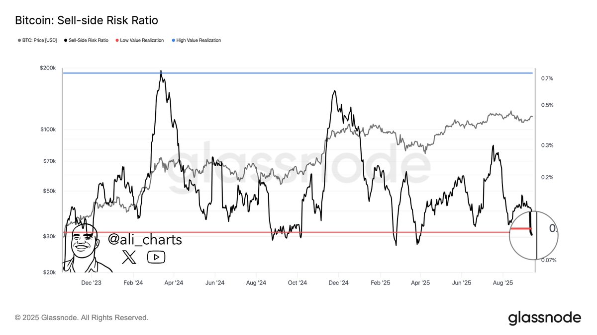 Bitcoin sell side risk ratio | Source: Ali Martinez
