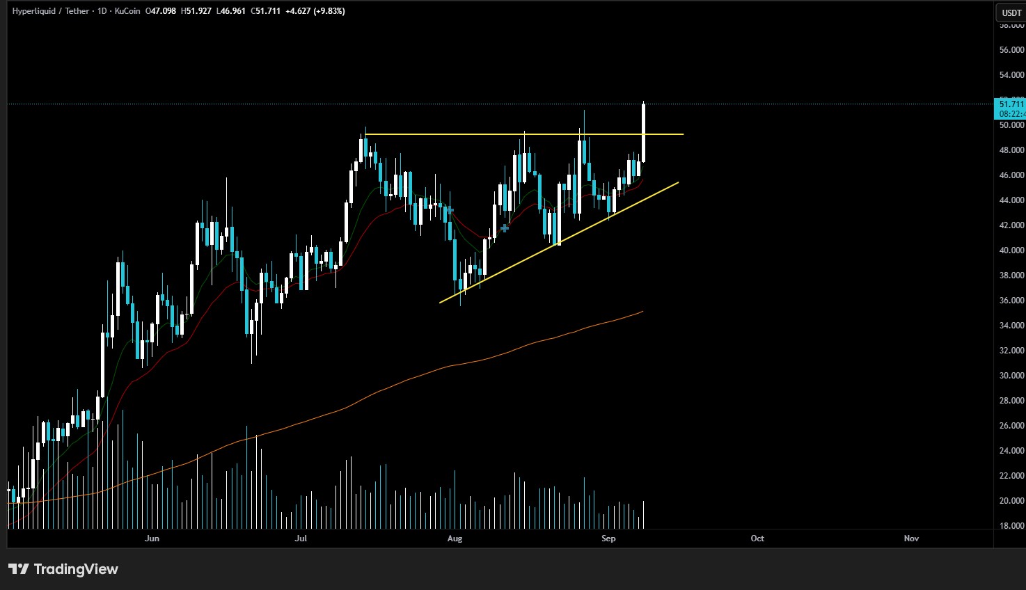 HYPE price on the daily chart