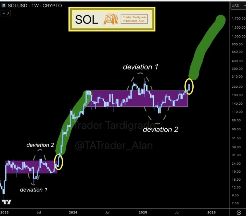 SOLUSD 1W Chart | Source: Tardigrade