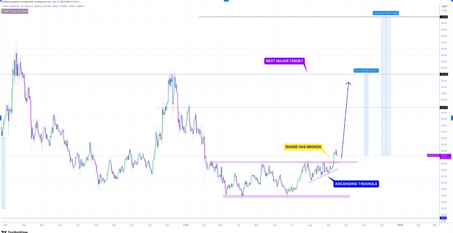 AVAX/USD 1D Chart | Source: X