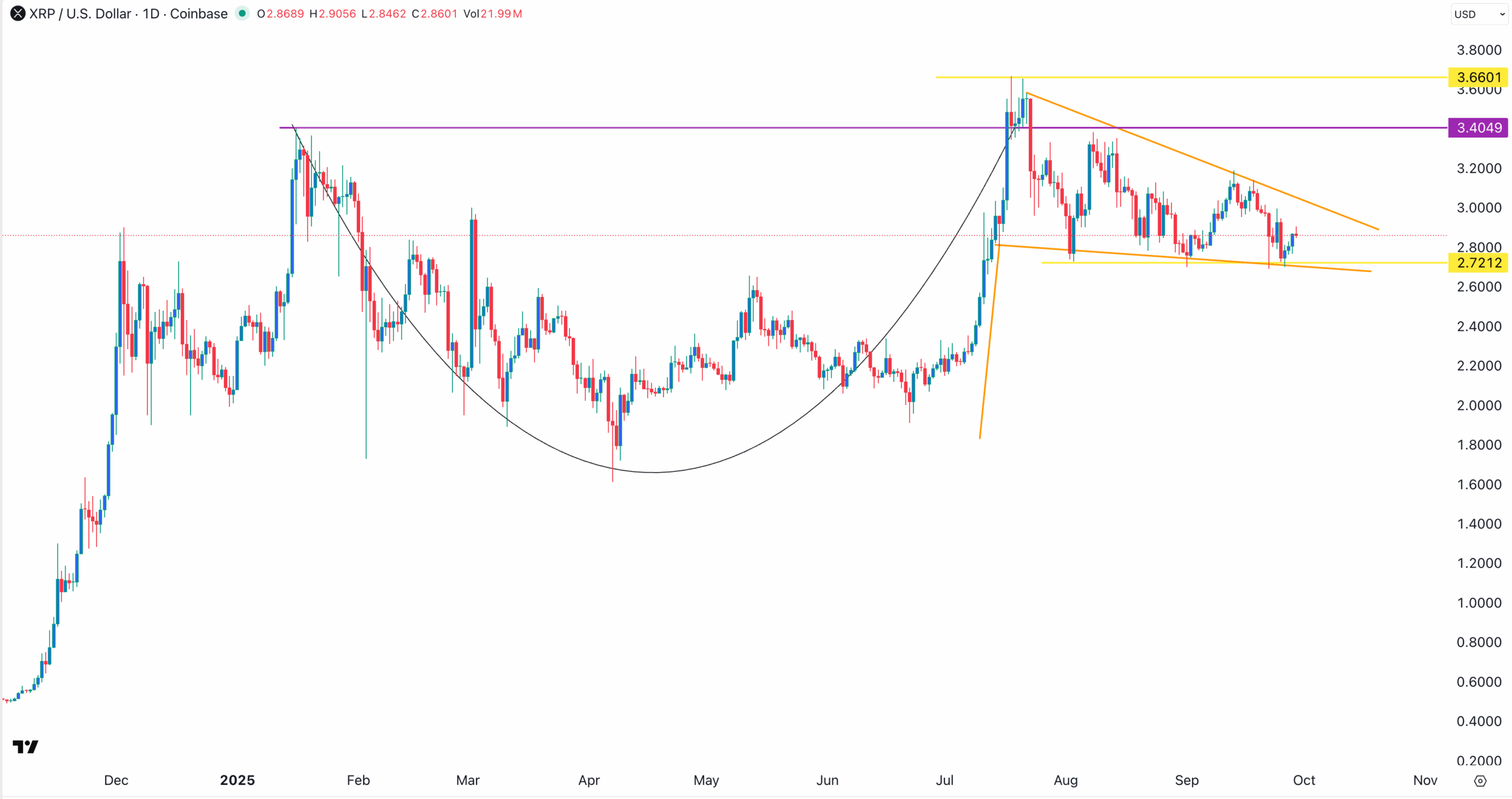 График цены XRP | Источник: TradingView