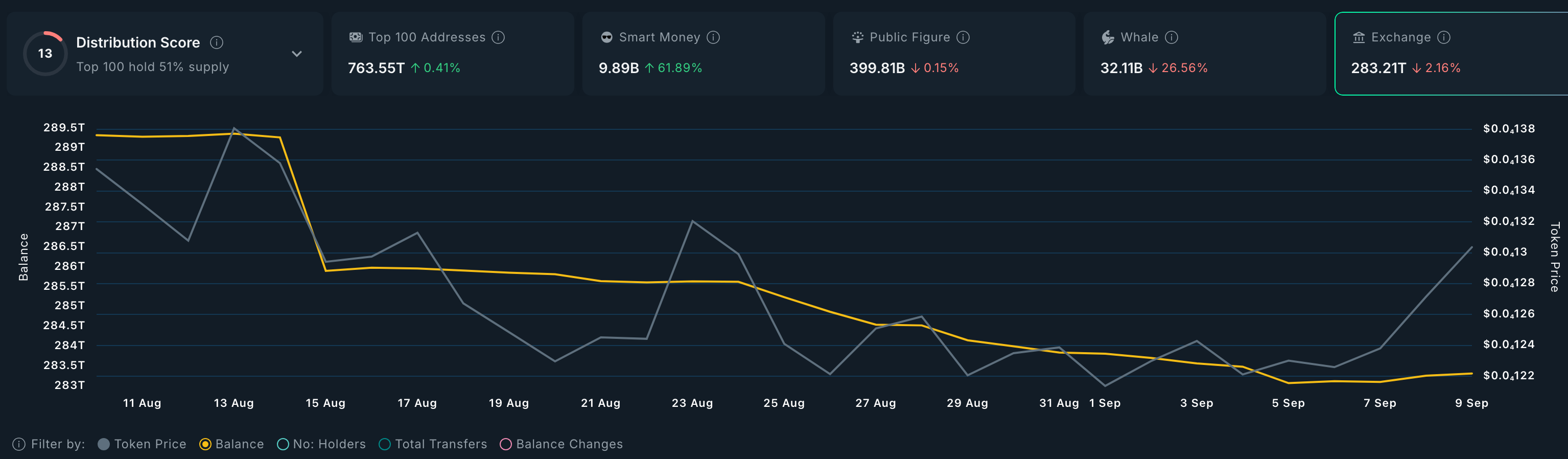SHIB balances on exchanges
