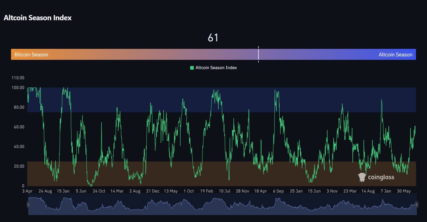 Altcoin Saison Index  