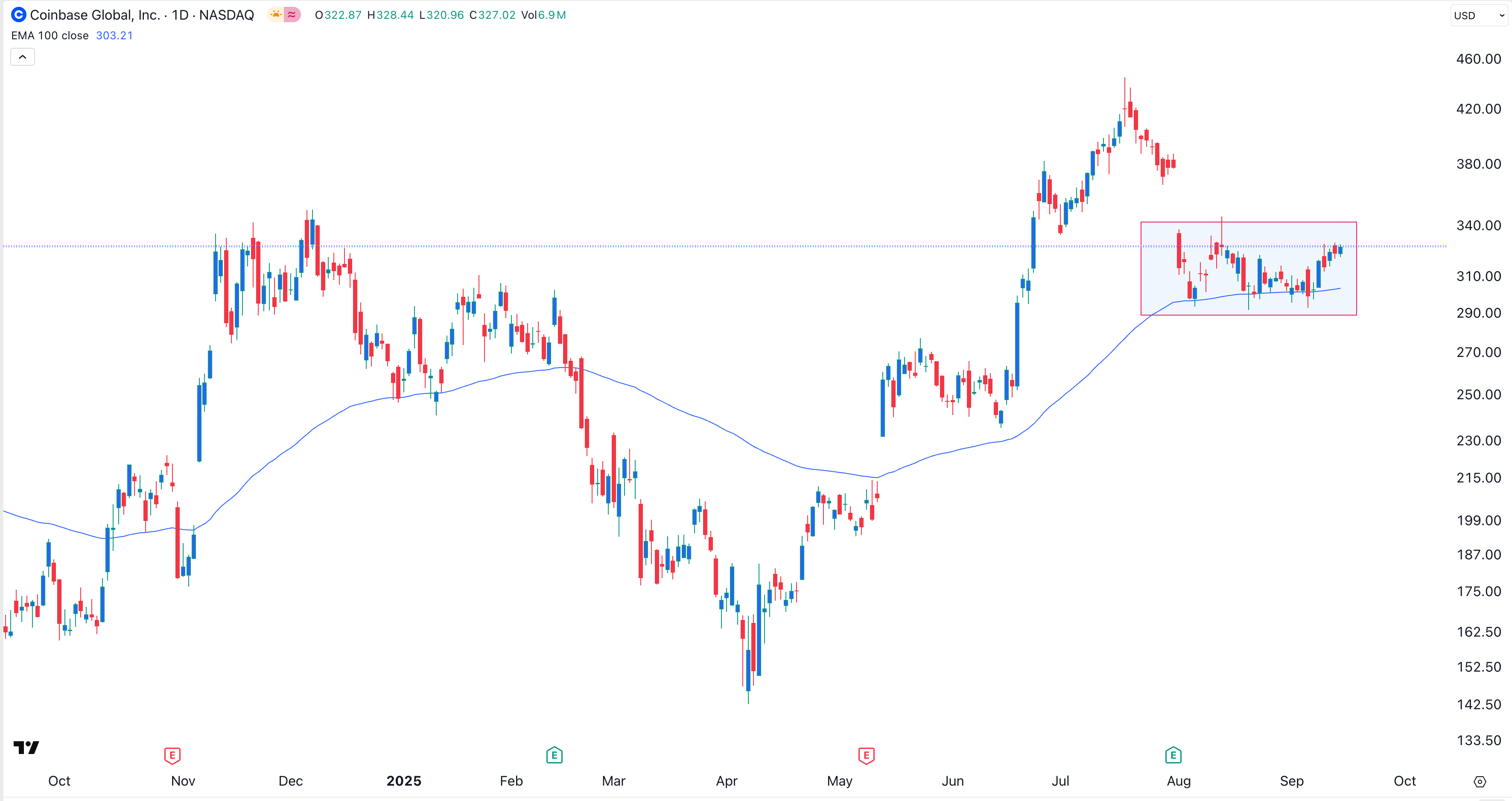 Coinbase stock price chart | Source: TradingView