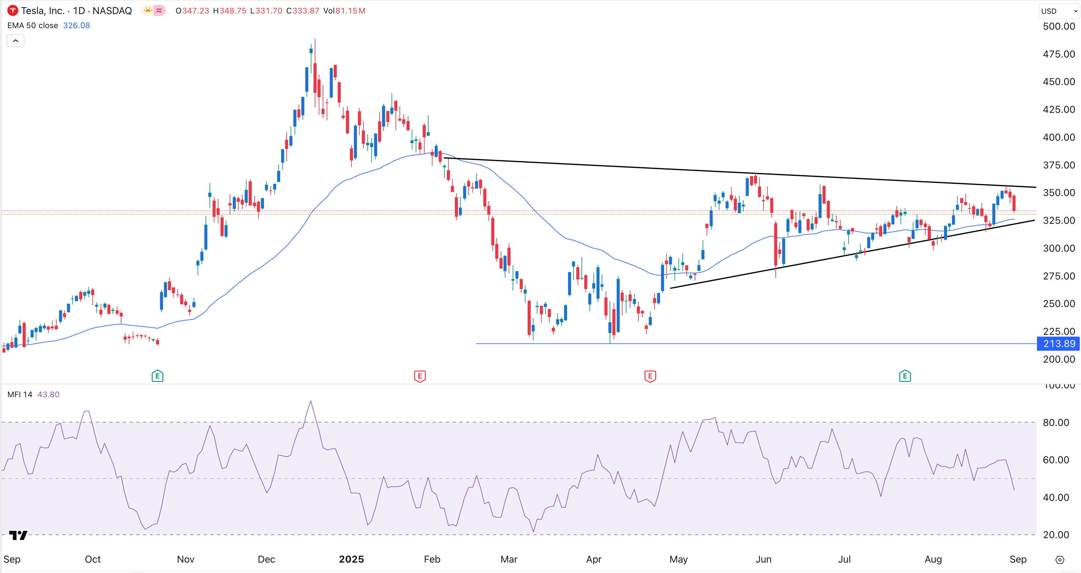 Tesla stock price chart