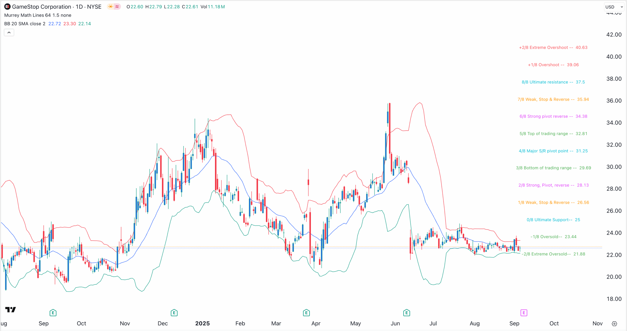 GME-Aktienkurs-Chart