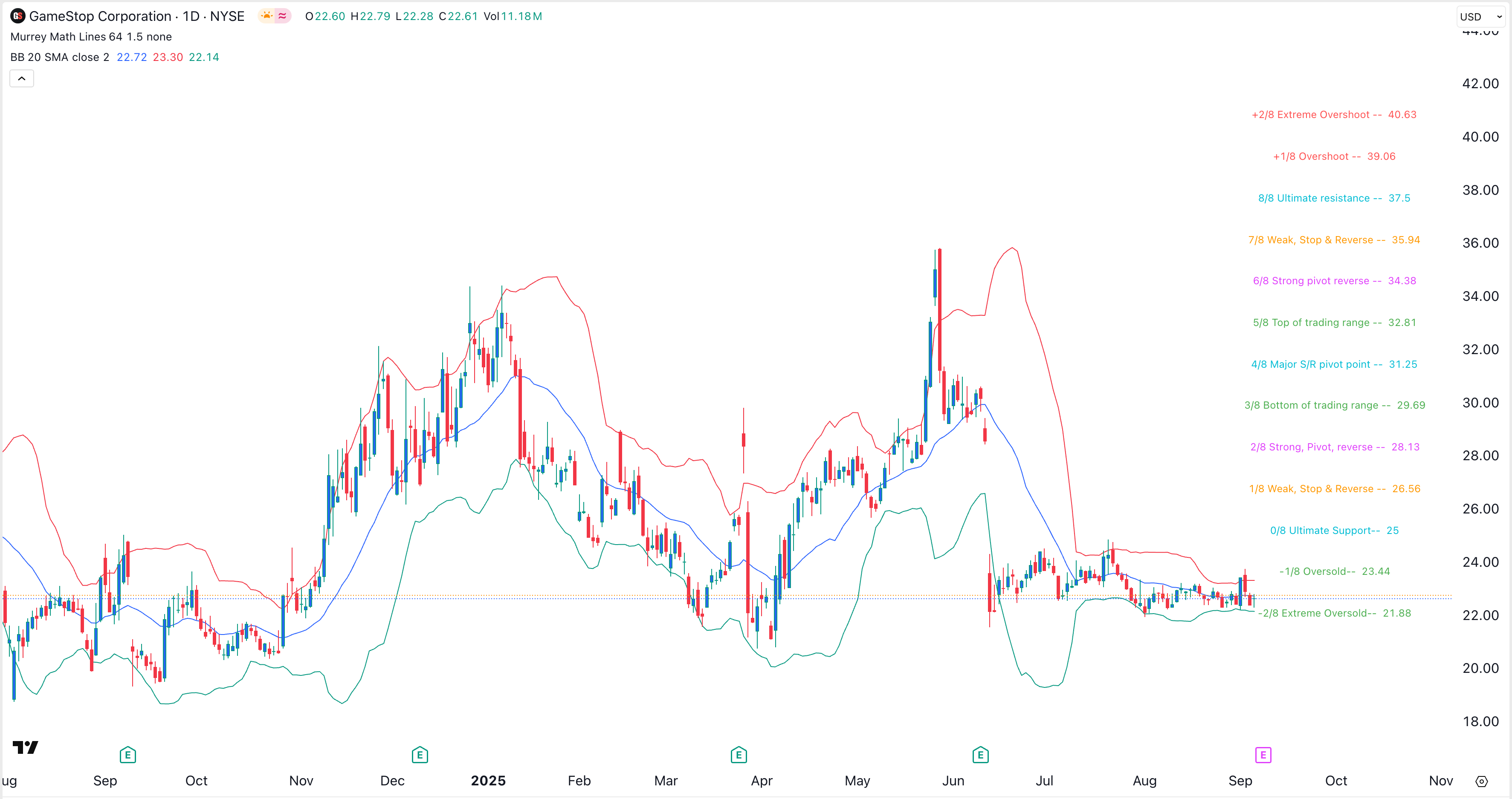 GME stock price chart 