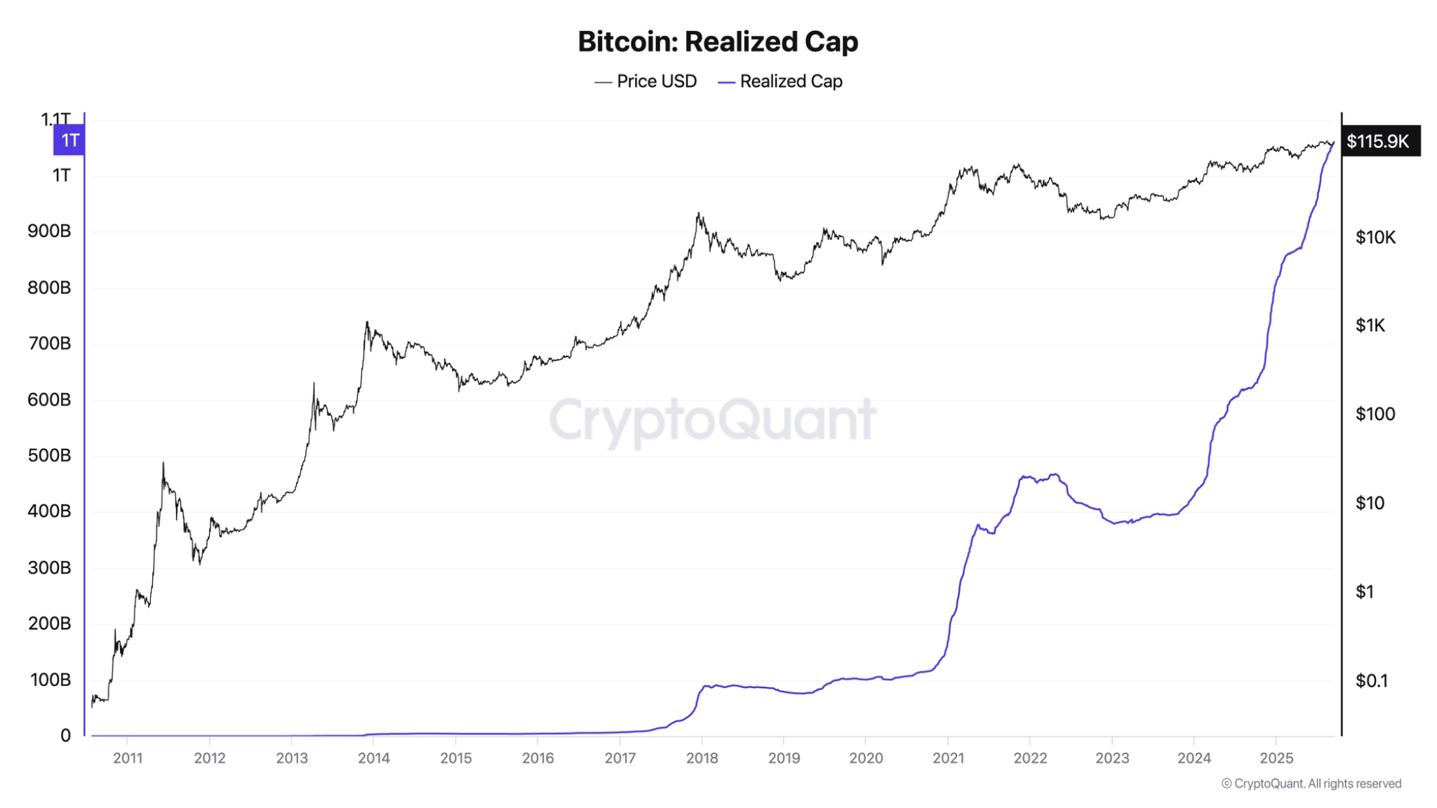 Bitcoin realized cap rising | Source: CryptoQuant