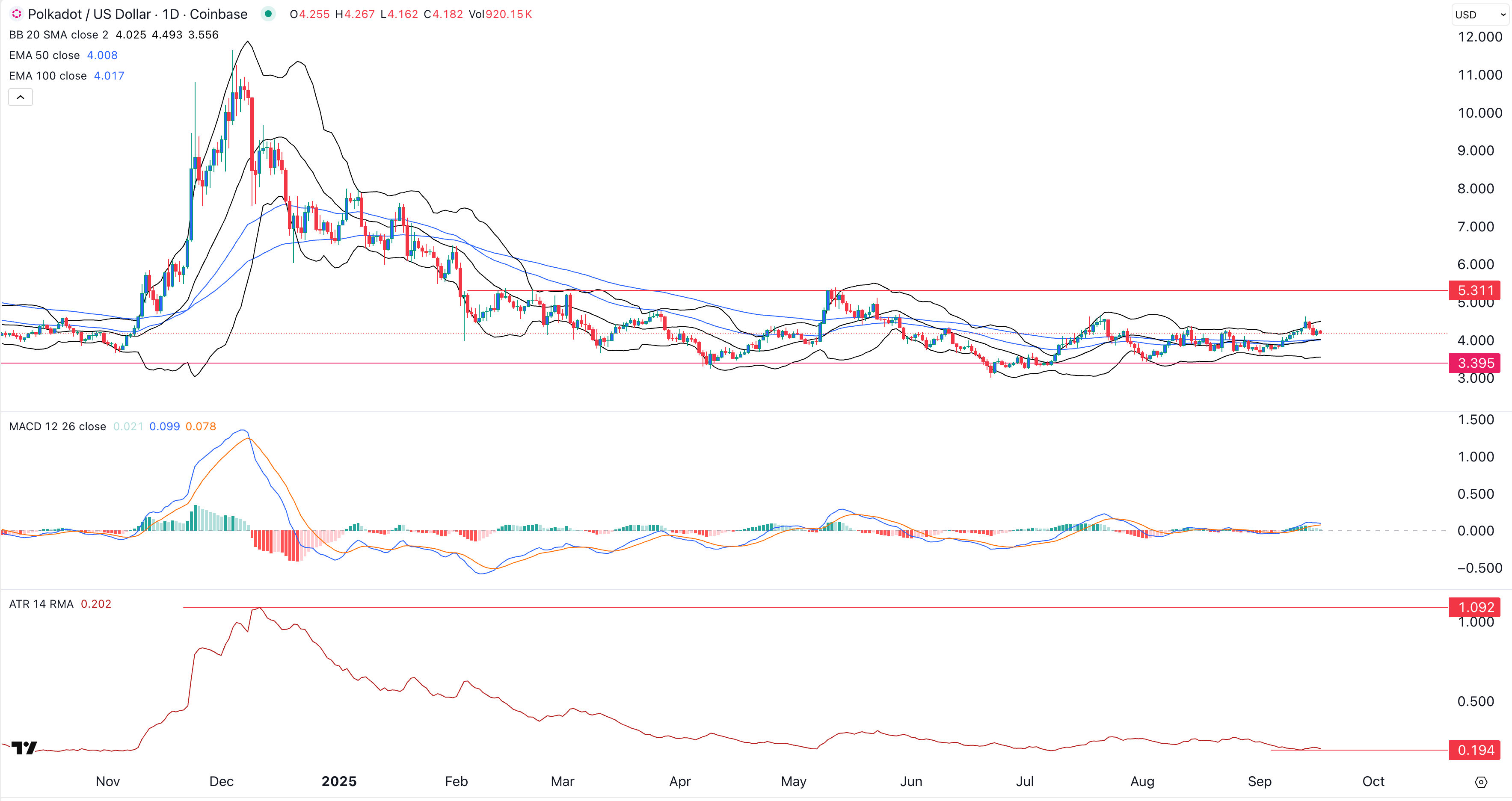 DOT price chart | Source: TradingView