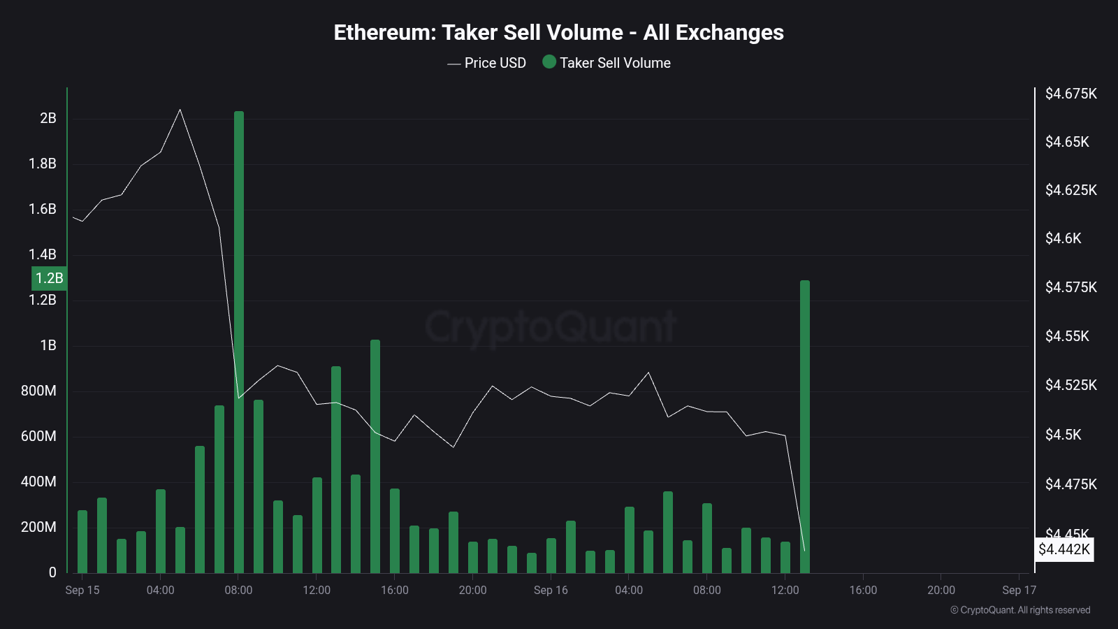 Ethereum taker sell volume | Source: Maartunn/X