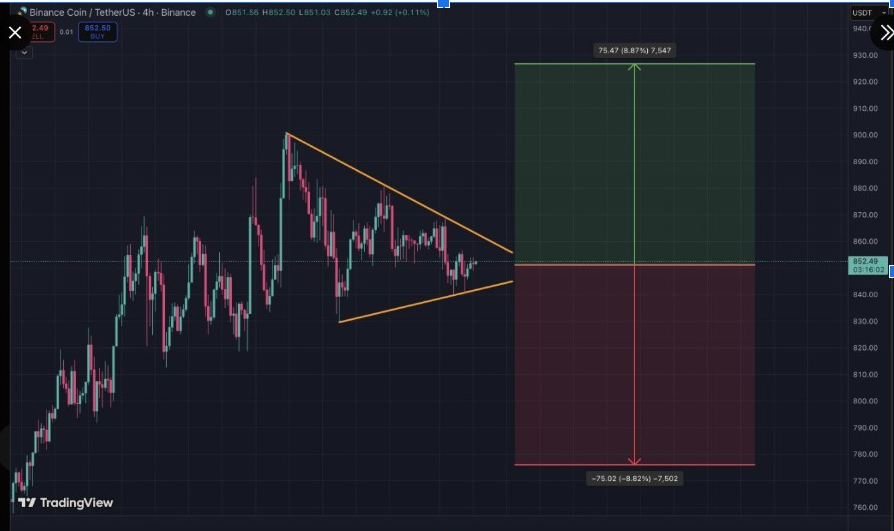 BNBUSD 4-hour Chart