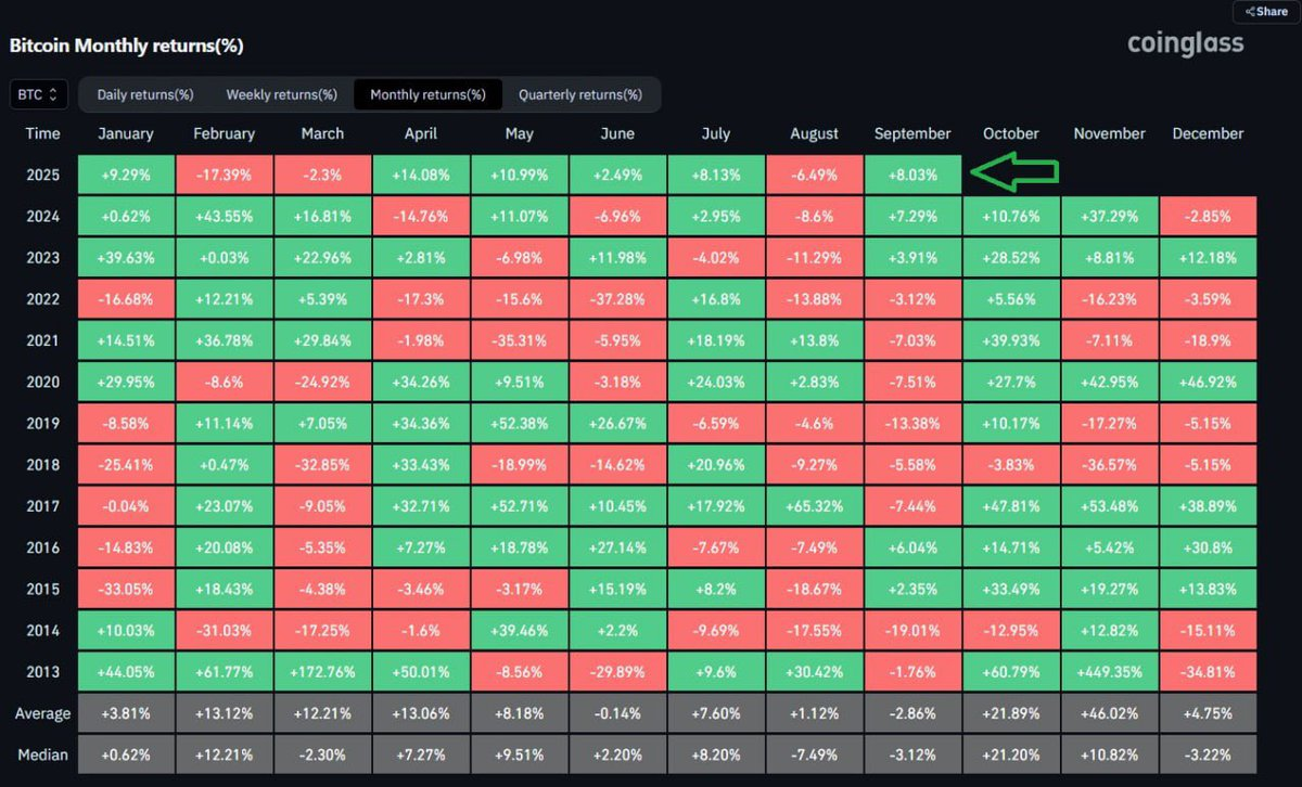 Bitcoin monthly return data | Source: Coinglass
