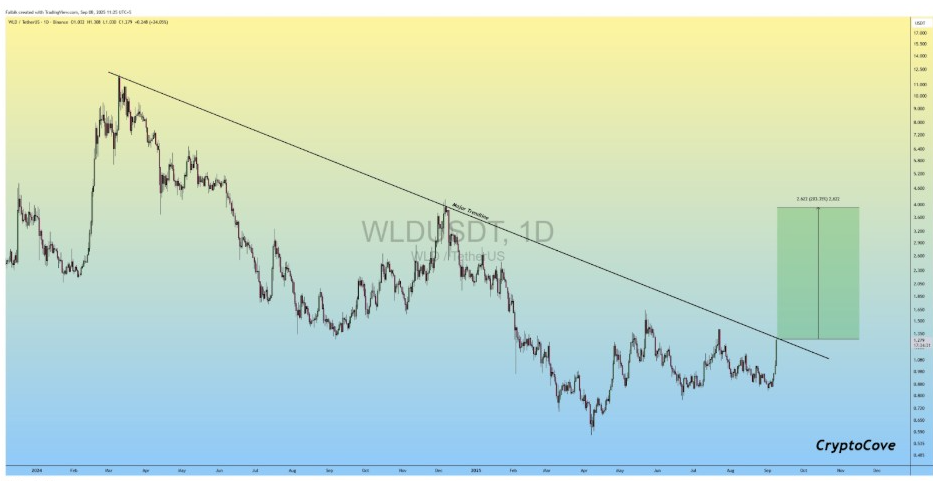 WLD/USD 1D Chart