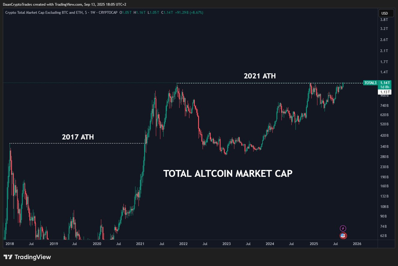 Total altcoin market cap breakout | Source: Daan Crypto Trades