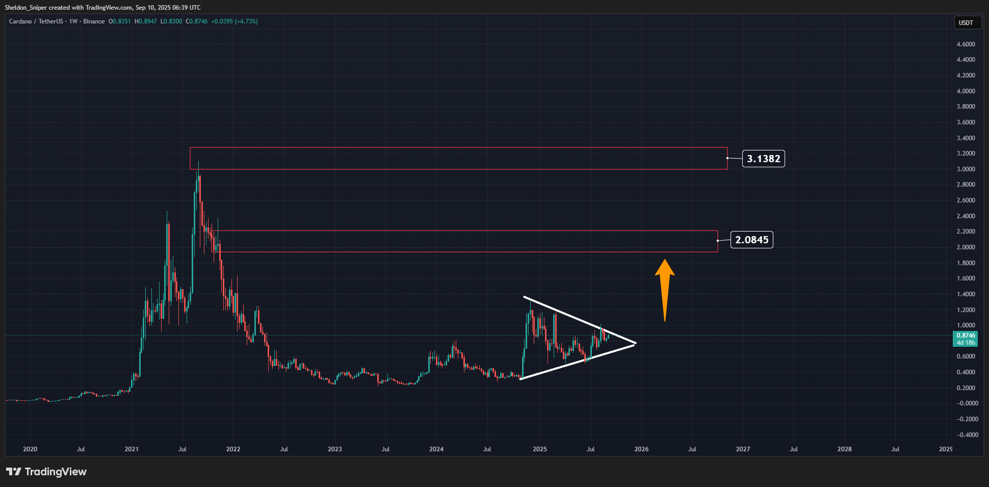 ADA price action chart