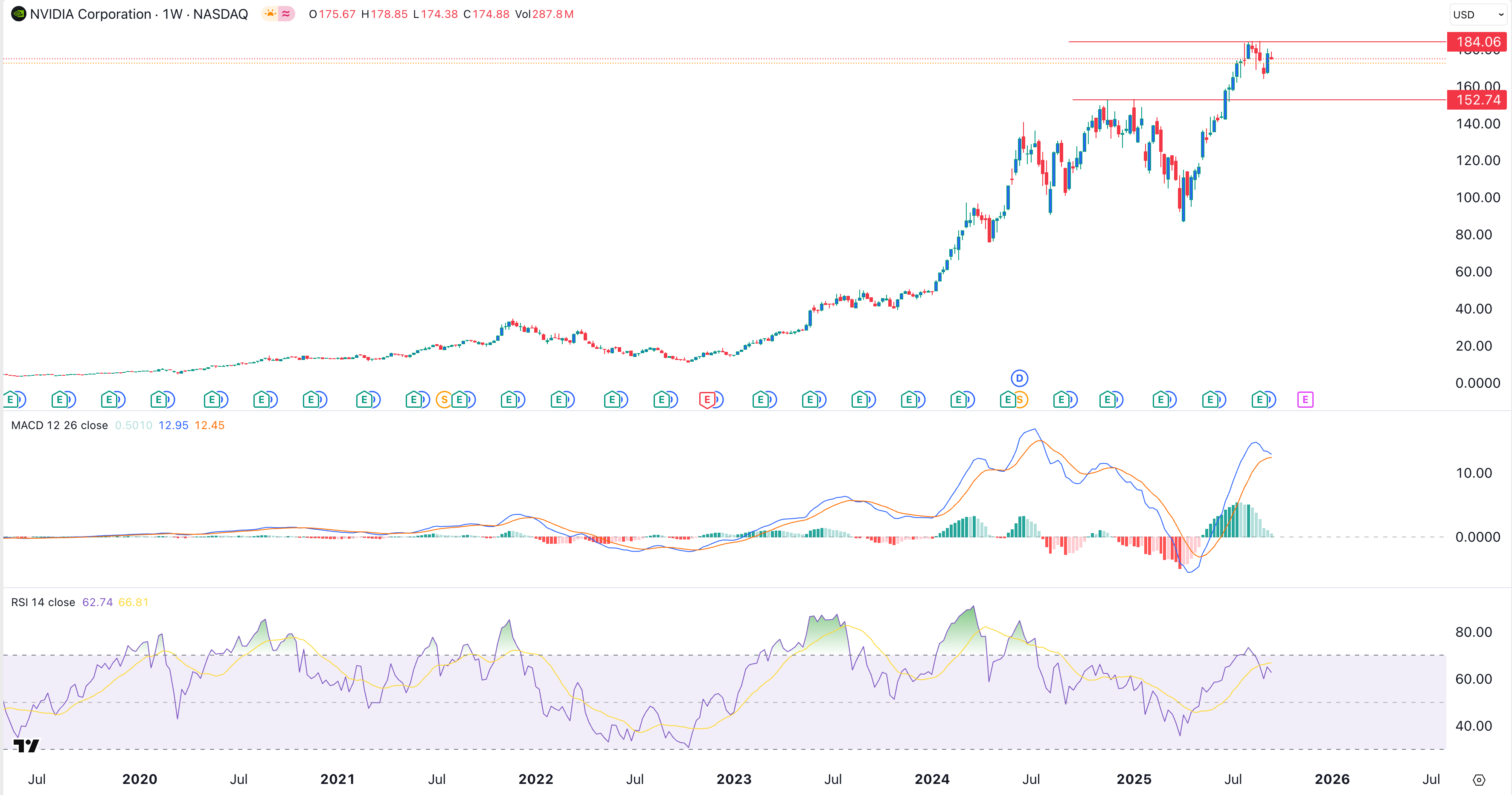 Nvidia stock price chart | Source: TradingView