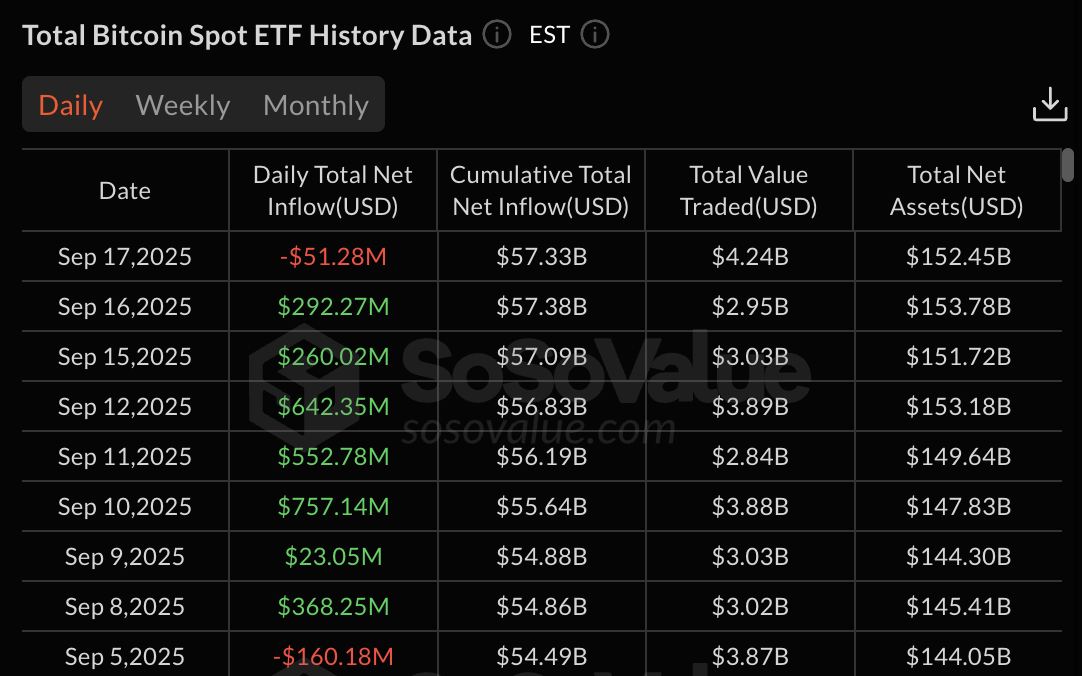 Bitcoin ETF data | Source: SoSo Value